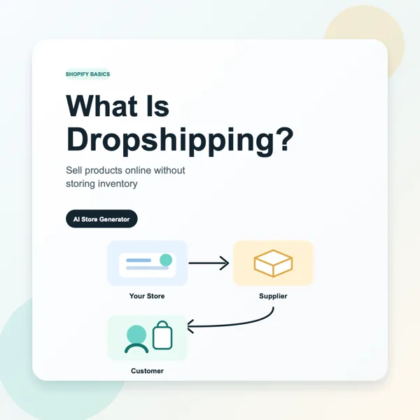 What is dropshipping graphic showing a Shopify store, supplier, and customer fulfillment flow
