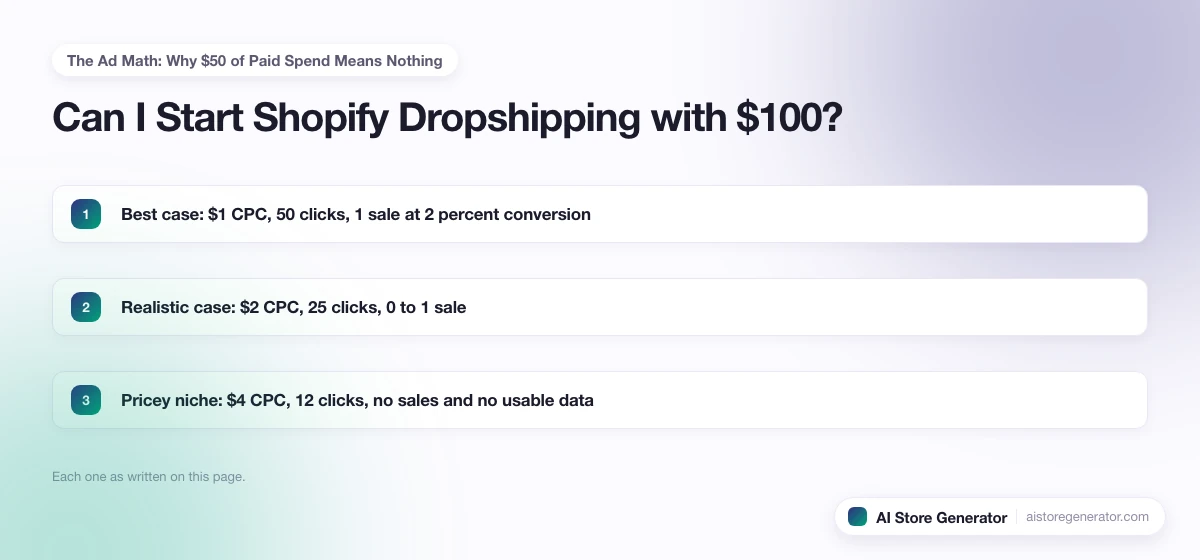 The 3 points this page lists under “The Ad Math: Why $50 of Paid Spend Means Nothing”, numbered in order.