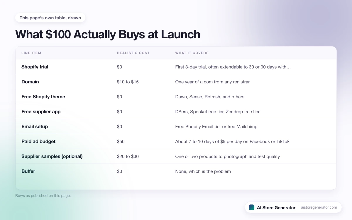 8 rows from this page's own comparison, each with its realistic cost and what it covers.