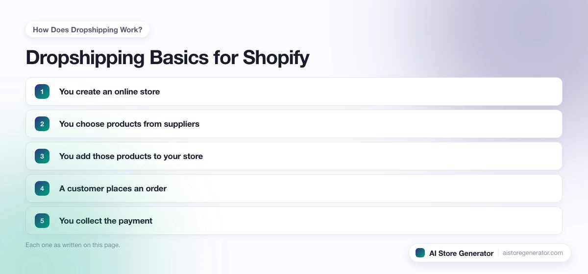 The 5 points this page lists under “How Does Dropshipping Work?”, numbered in order.