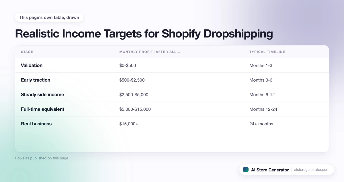 5 rows from this page's own comparison, each with its monthly profit (after all… and typical timeline.