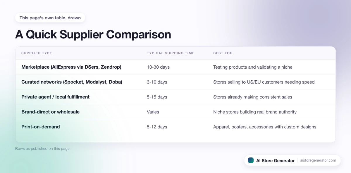 5 rows from this page's own comparison, each with its typical shipping time and best for.