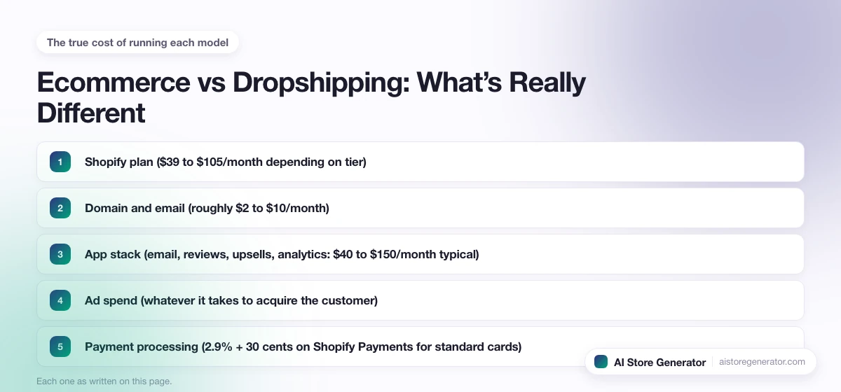The 5 points this page lists under “The true cost of running each model”, numbered in order.