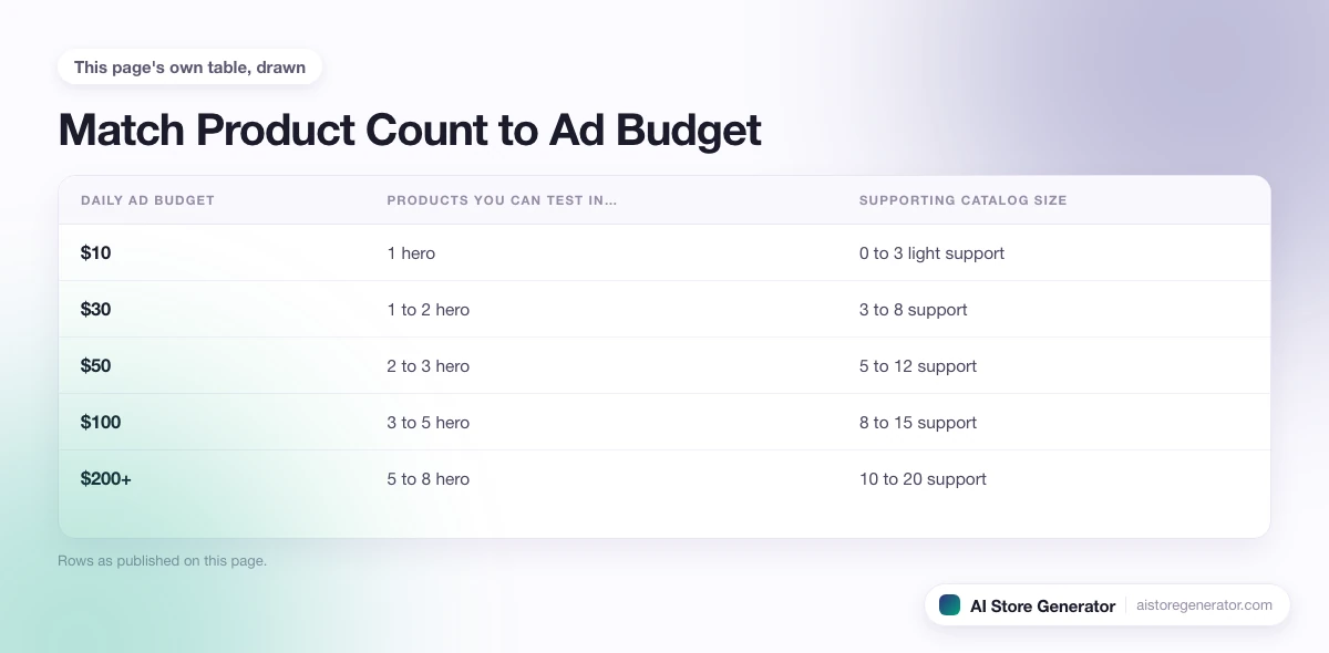5 rows from this page's own comparison, each with its products you can test in… and supporting catalog size.