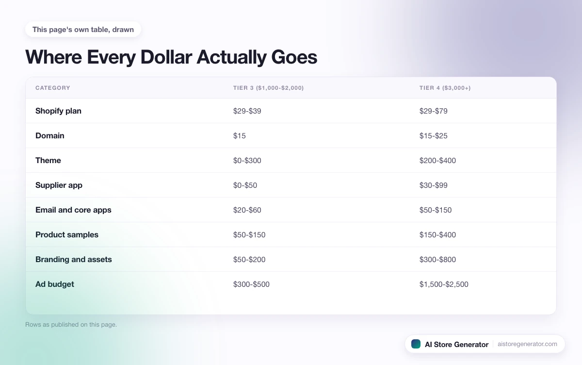 8 rows from this page's own comparison, each with its tier 3 ($1,000-$2,000) and tier 4 ($3,000+).
