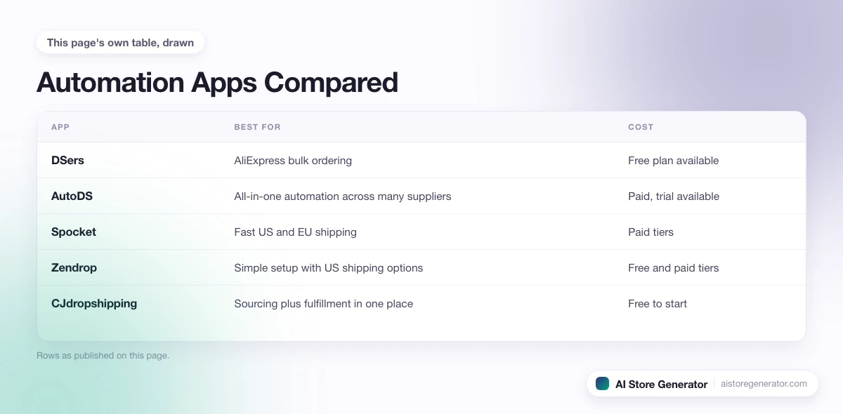 5 rows from this page's own comparison, each with its best for and cost.