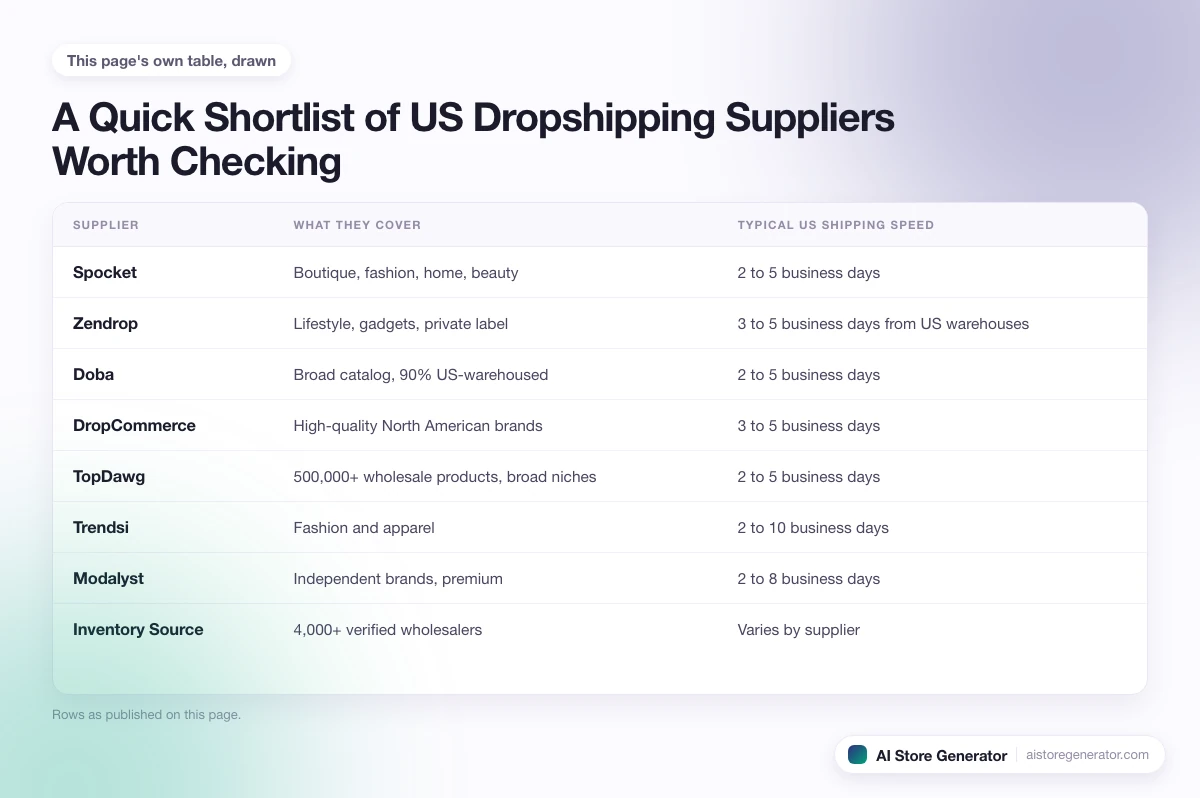 8 rows from this page's own comparison, each with its what they cover and typical us shipping speed.