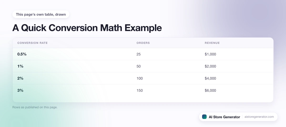 4 rows from this page's own comparison, each with its orders and revenue.