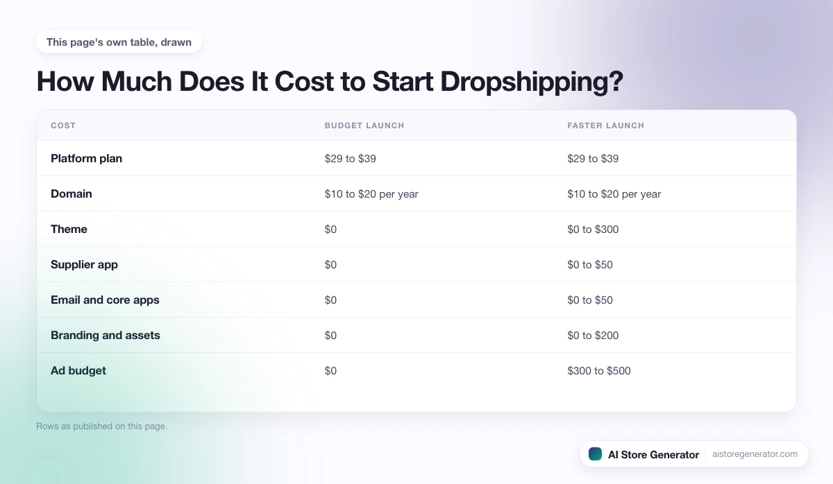 7 rows from this page's own comparison, each with its budget launch and faster launch.