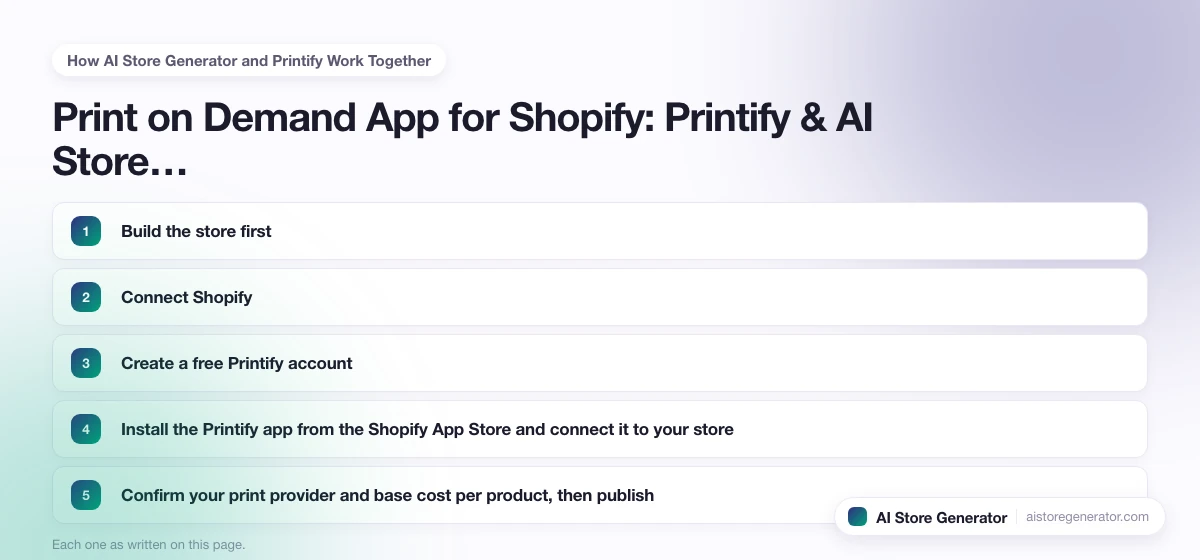 The 5 points this page lists under “How AI Store Generator and Printify Work Together”, numbered in order.