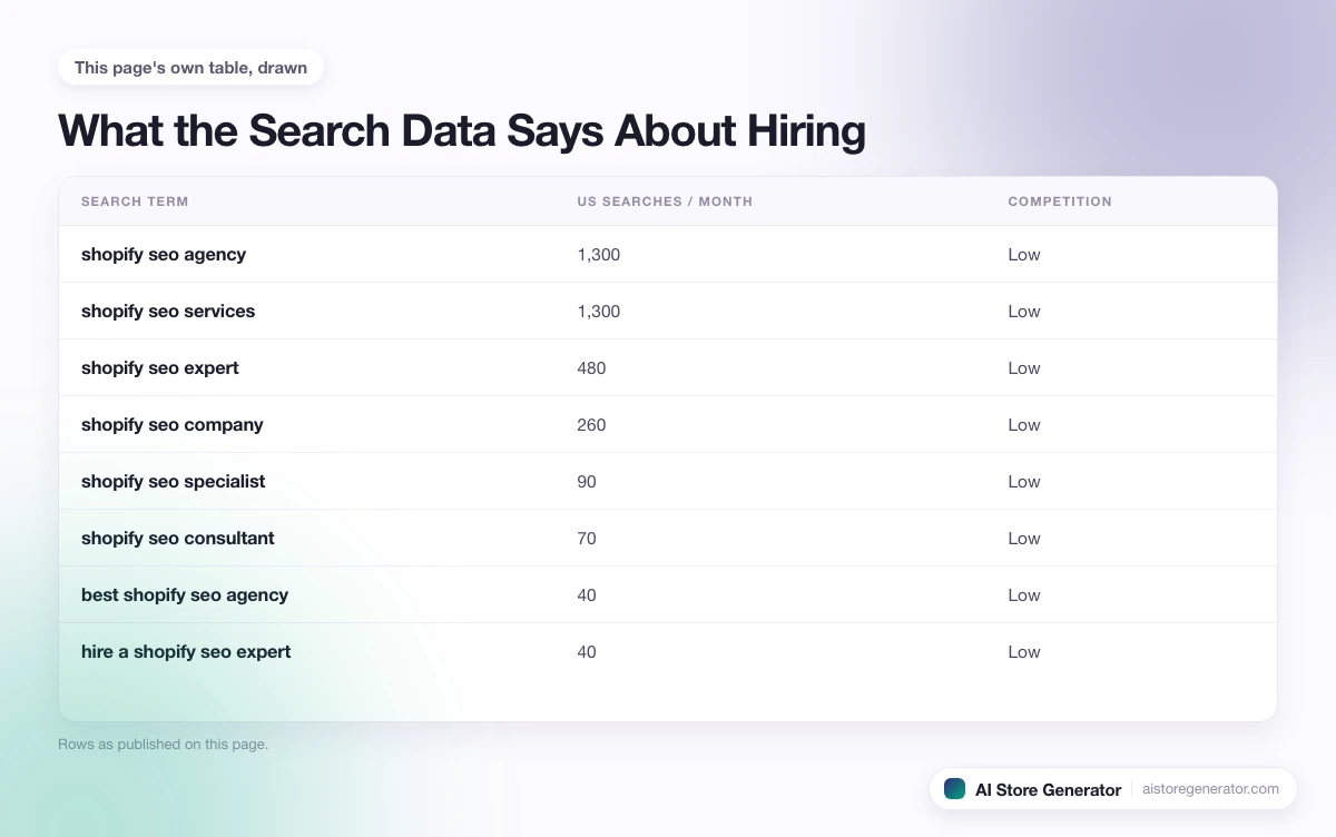 8 rows from this page's own comparison, each with its us searches / month and competition.