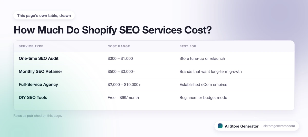 4 rows from this page's own comparison, each with its cost range and best for.