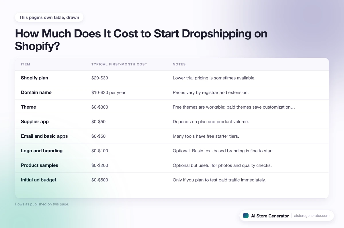 8 rows from this page's own comparison, each with its typical first-month cost and notes.