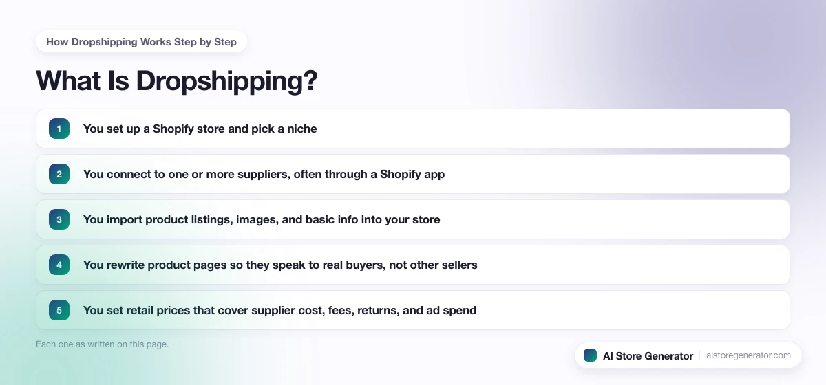The 5 points this page lists under “How Dropshipping Works Step by Step”, numbered in order.